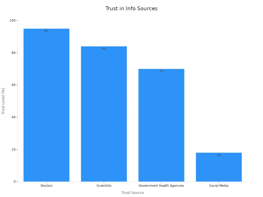 Bar chart showing trust percentages by information source