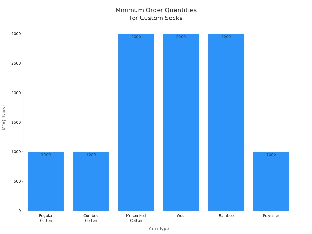 Bar chart comparing minimum order quantities for different yarn types in custom socks