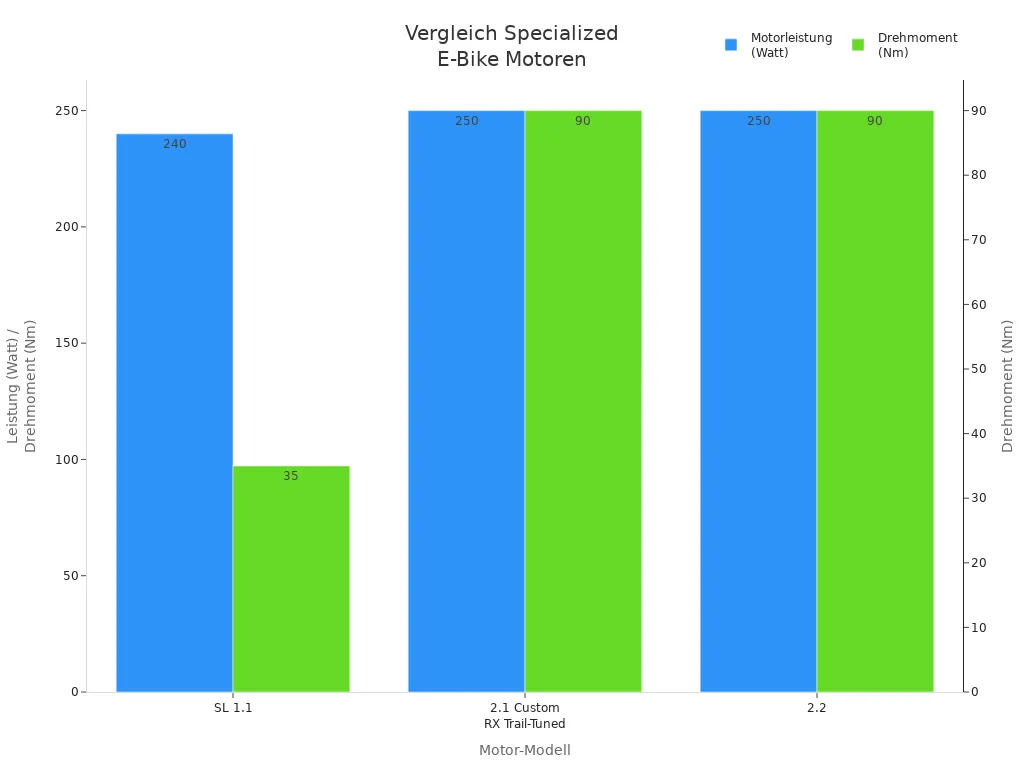 Balkendiagramm zum Vergleich der Specialized E-Bike Motoren nach Leistung und Drehmoment