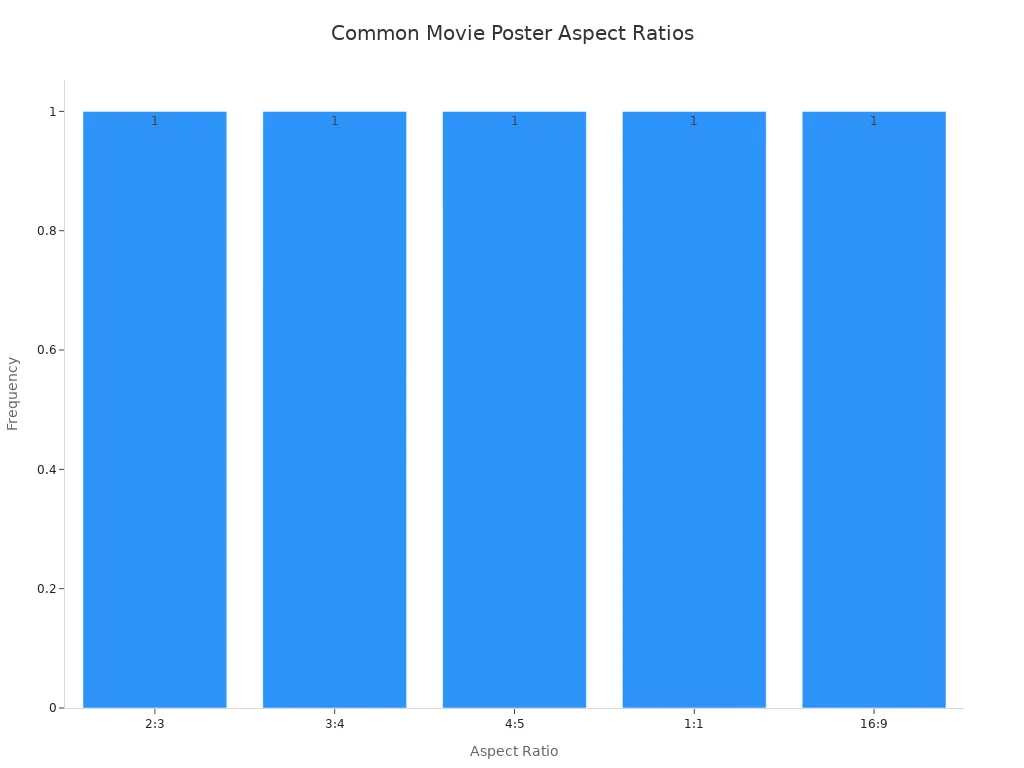 Bar chart comparing common aspect ratios for movie posters