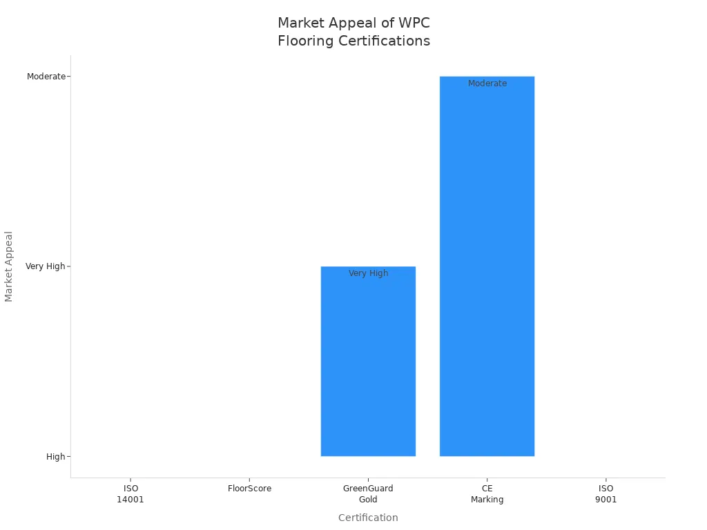 Bar chart showing market appeal of WPC flooring certifications
