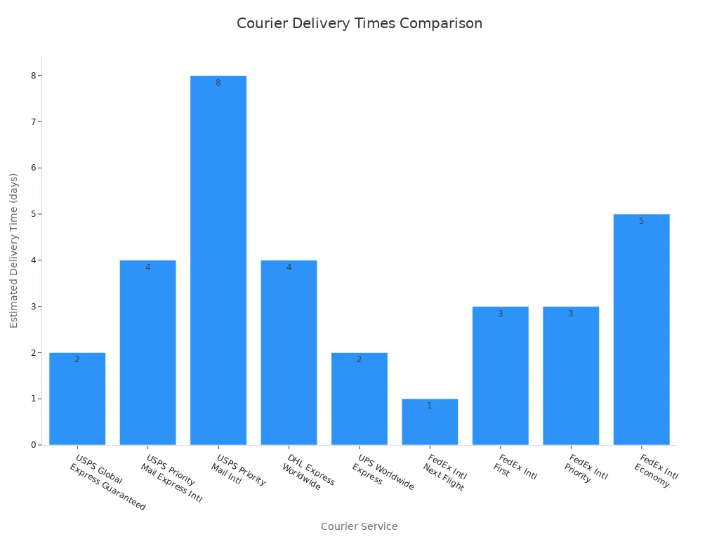 Bar chart comparing estimated delivery times for nine courier services