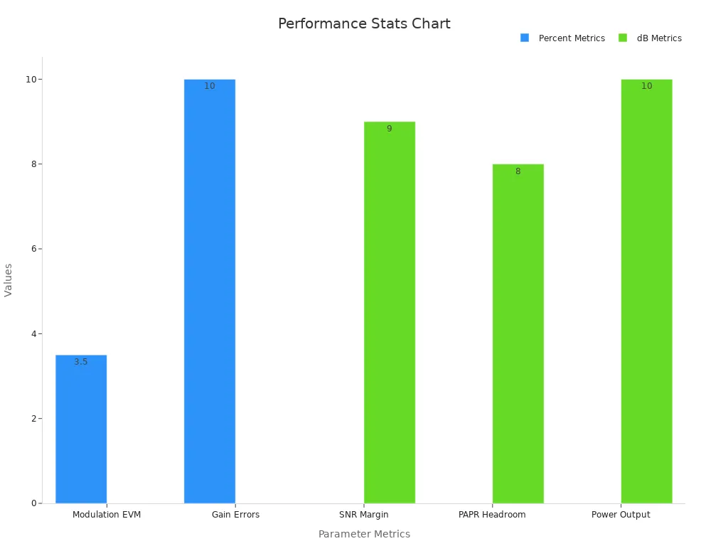 A bar chart showing performance metrics of a digital audio interface chip split into percentage and dB values