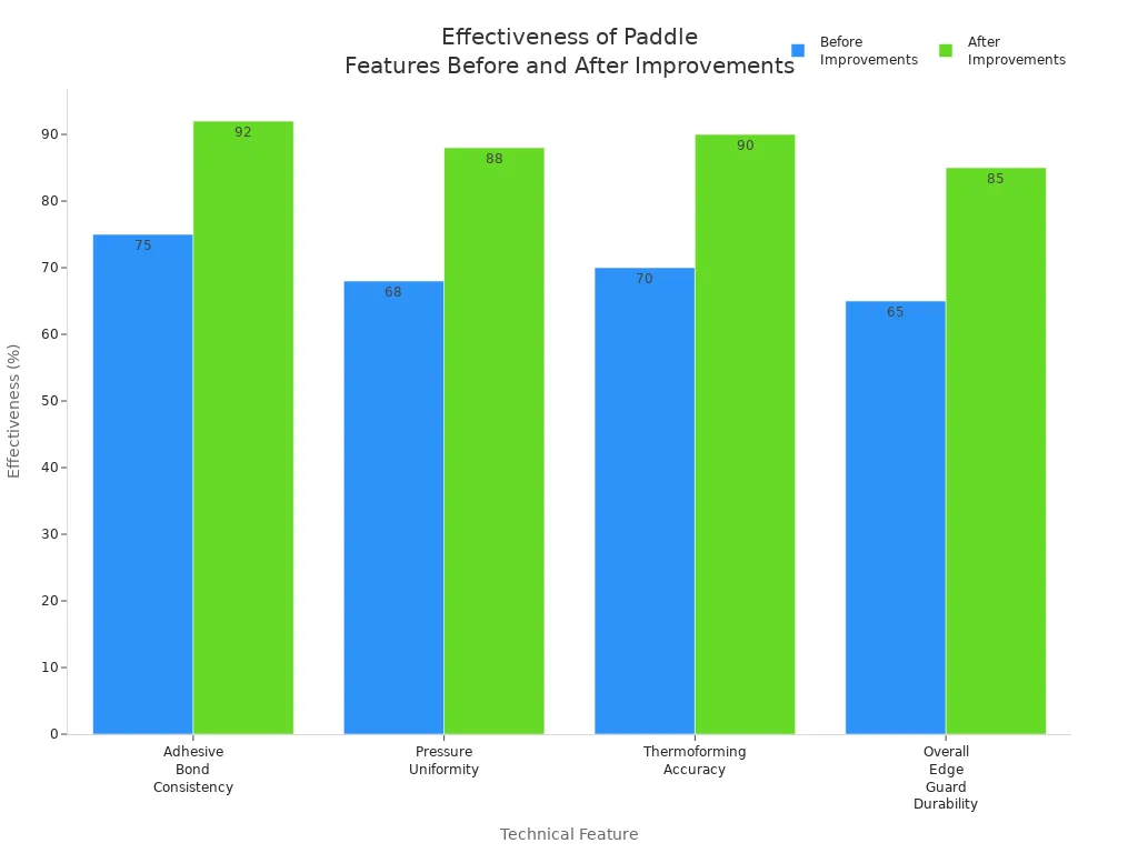 Bar chart comparing effectiveness of pickleball paddle features before and after manufacturing improvements