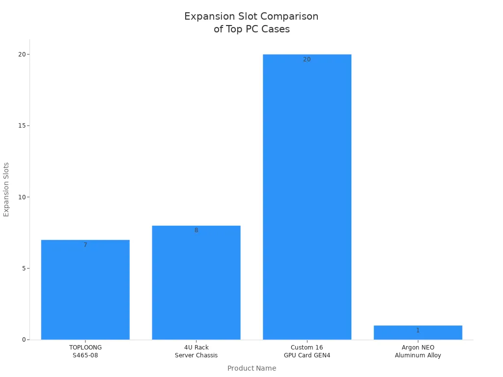 Bar chart comparing expansion slot counts among top PC hard case wholesale picks