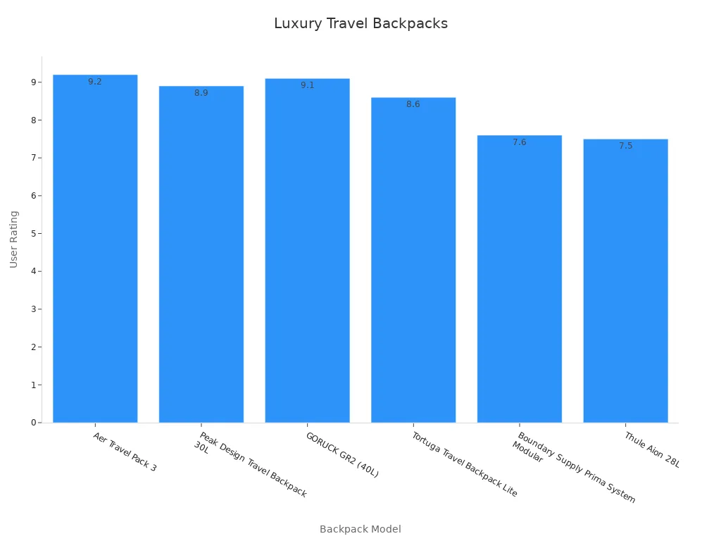 Bar chart showing user ratings for luxury travel backpacks