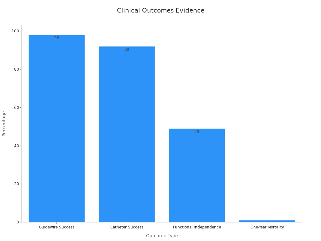 Bar chart showing nitinol device outcomes percentages for guidewire success, catheter success, functional independence, and one-year mortality