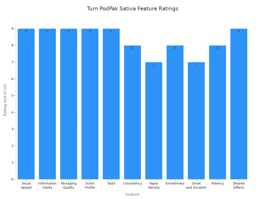 Bar chart showing ratings for features of Turn PodPak Sativa strains