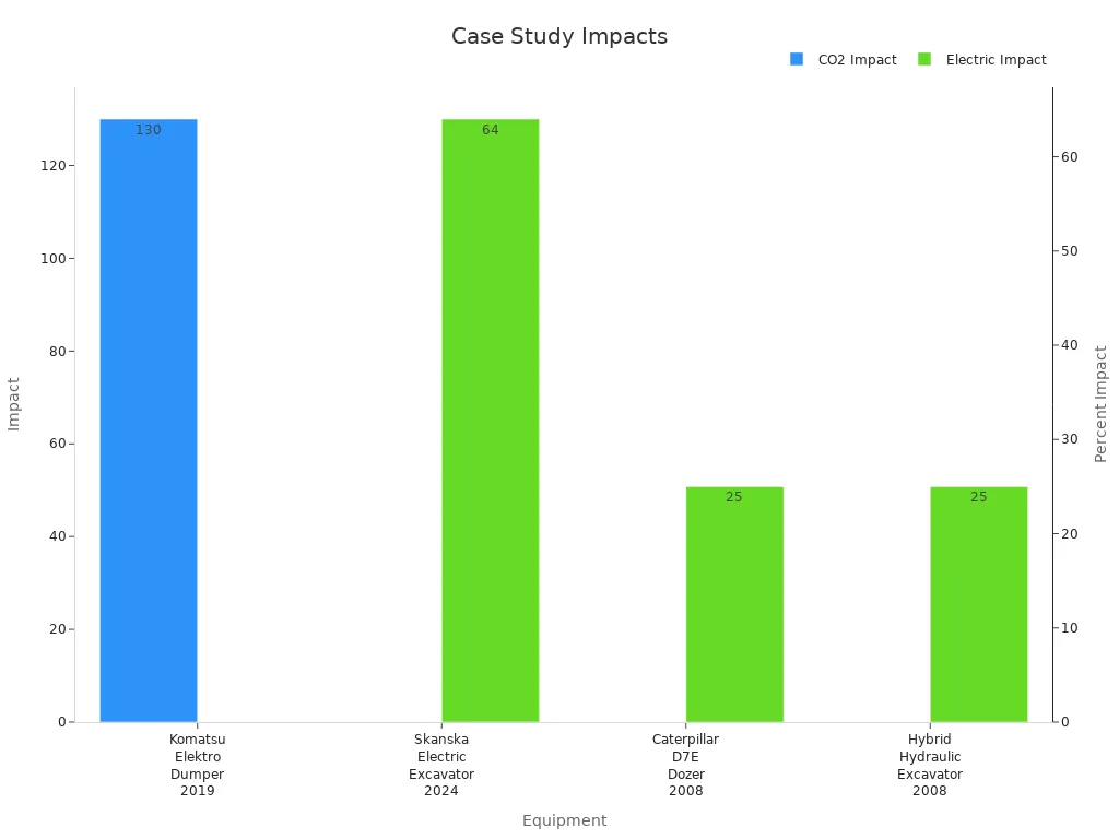 Sloupcový graf znázorňující dopady případových studií s dvojitými osami