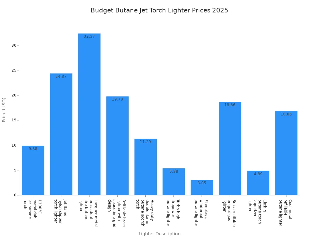 Bar chart comparing prices of budget butane jet torch lighters in 2025