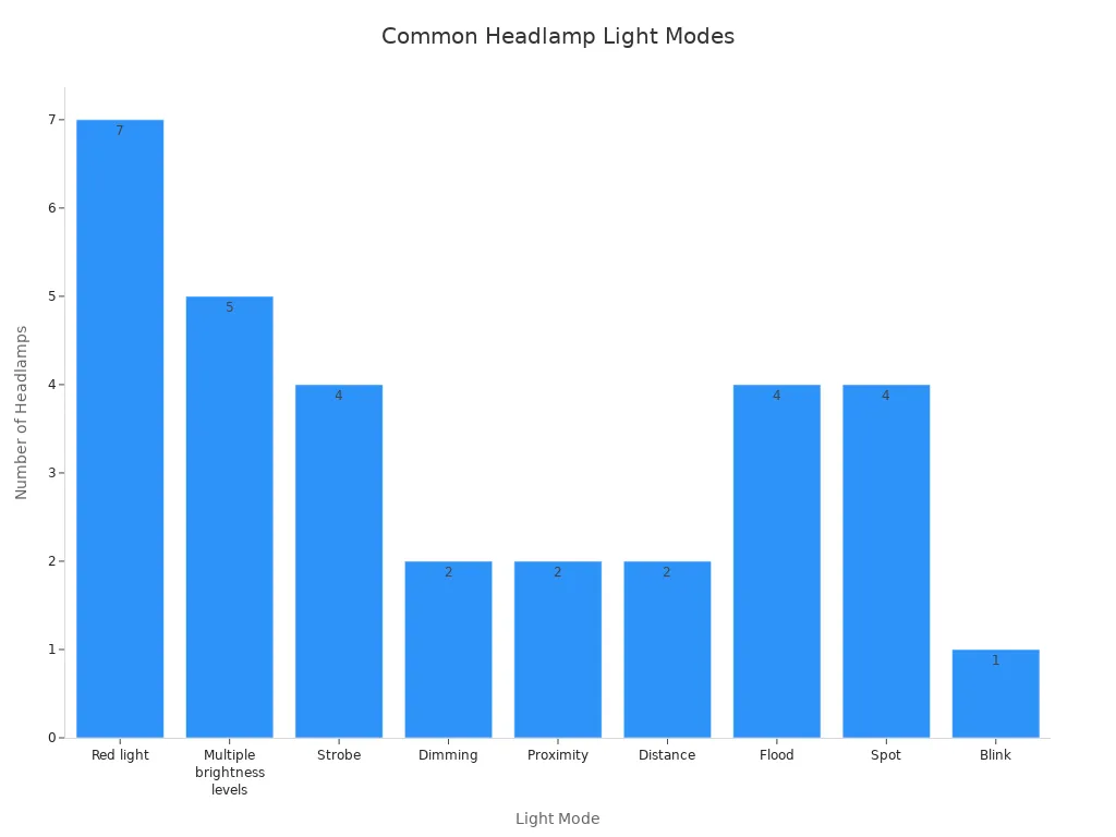 A bar chart showing the frequency of different light modes found in outdoor headlamps. Red light is the most common, followed by multiple brightness levels, strobe, flood, and spot.