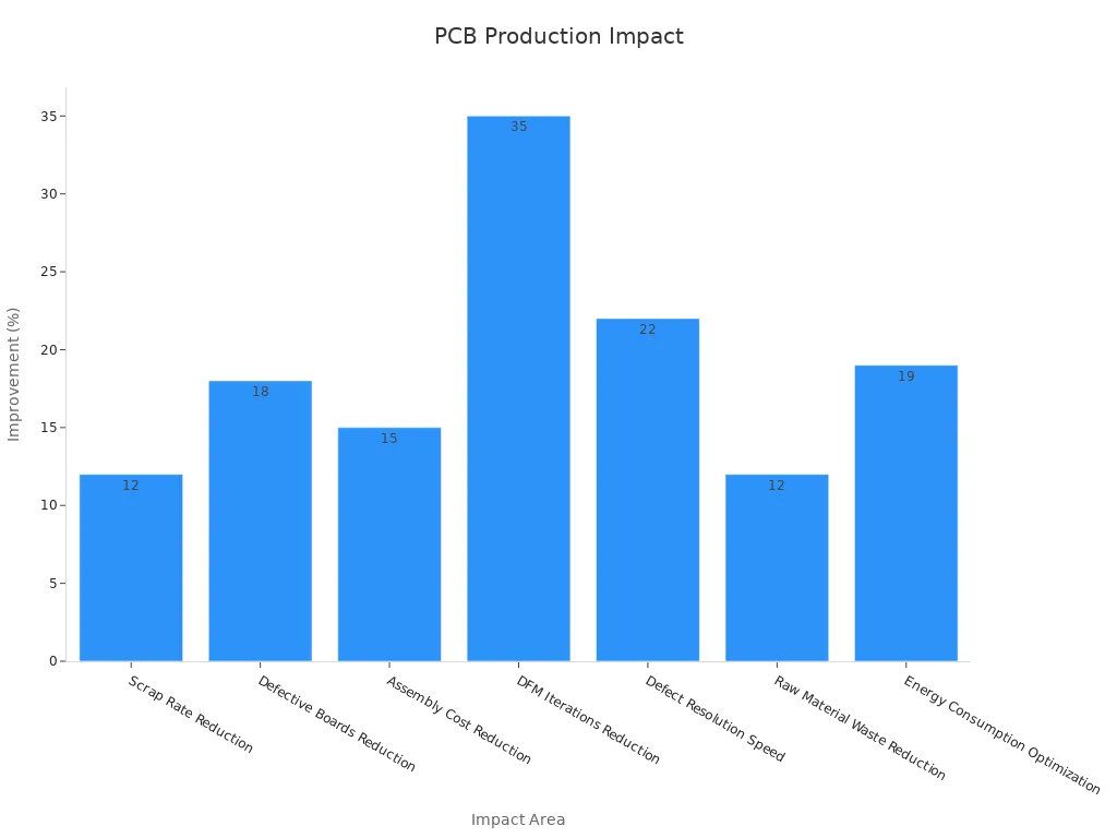 Bar chart showing quantitative improvements in PCB production derived from file preparation accuracy