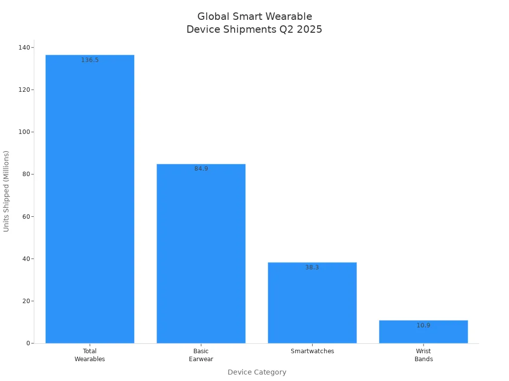 Bar chart showing Q2 2025 global shipments of wearables by category