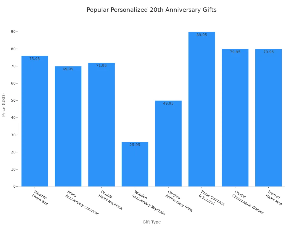 Graphique à barres comparant les prix des cadeaux personnalisés populaires pour le 20e anniversaire