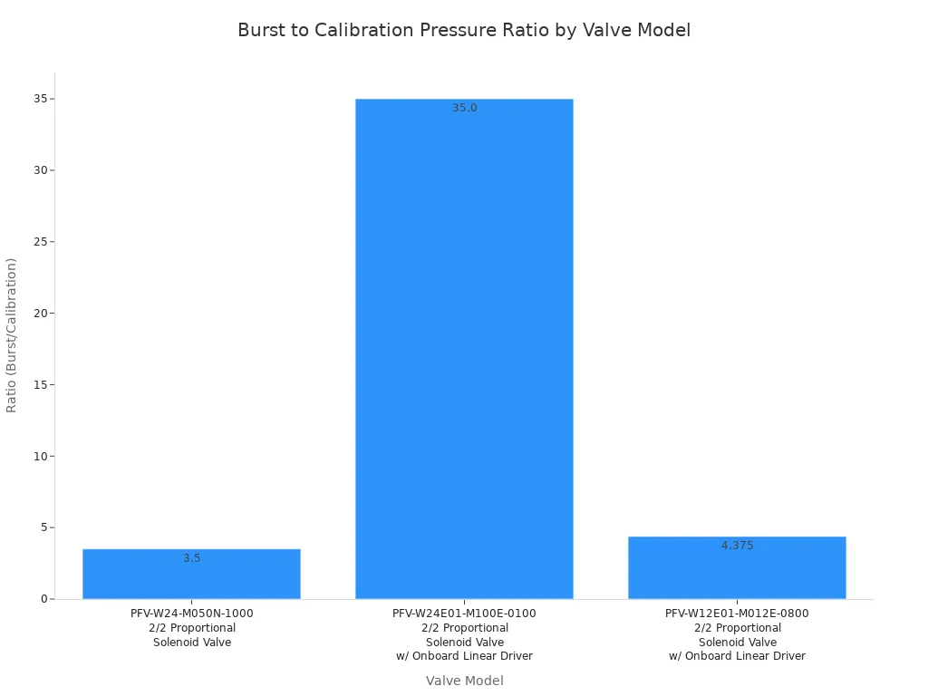 A bar chart showing the ratio of burst pressure to calibration pressure for different 2/2 way solenoid valve models. The ratios are 3.5 for PFV-W24-M050N-1000, 35.0 for PFV-W24E01-M100E-0100, and 4.375 for PFV-W12E01-M012E-0800.