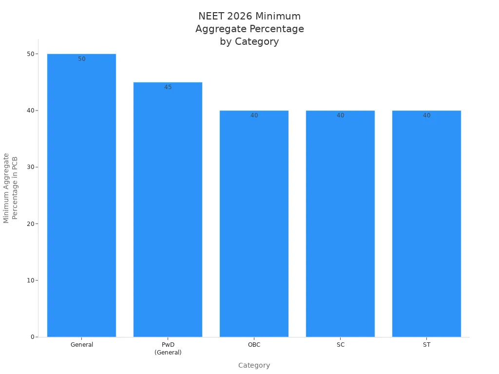 Bar chart showing NEET 2026 minimum aggregate percentage in Physics, Chemistry, and Biology for each category