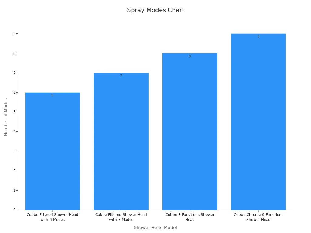 Bar chart showing spray mode counts and performance feedback for various shower heads