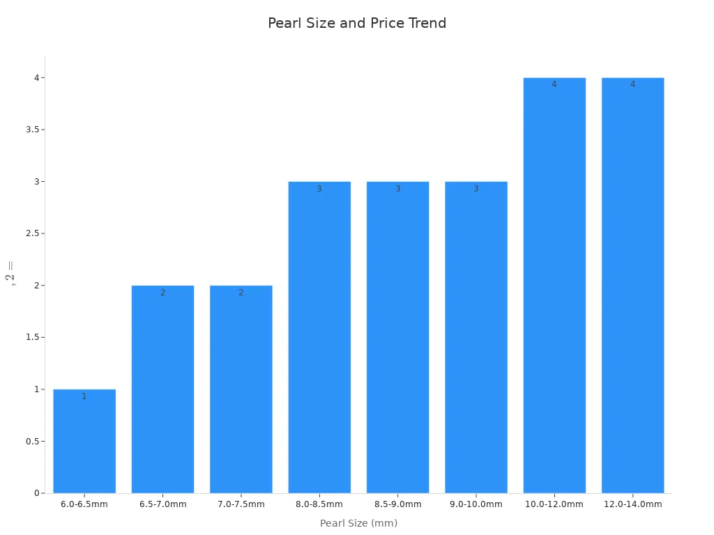 Bar chart showing how pearl size relates to price tier