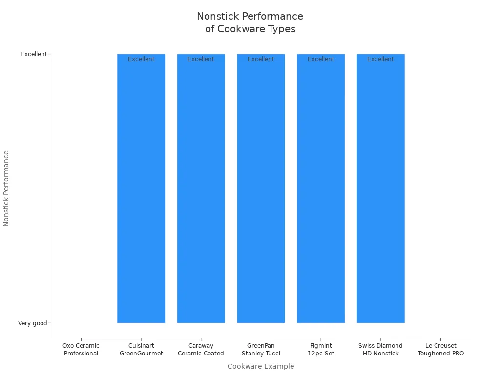 Is Hard Anodized Cookware Safe for Everyday Cooking in 2025 4 Bar chart comparing nonstick performance of hard anodized, ceramic, and traditional nonstick cookware.