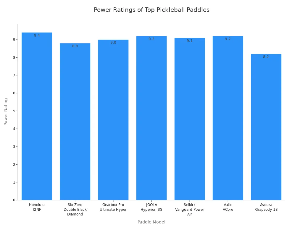 Bar chart comparing power ratings of seven top pickleball paddles