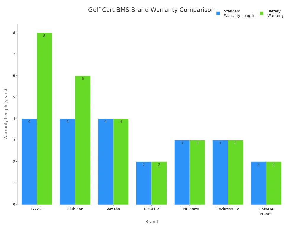 Which BMS systems are highly rated for golf cart battery management and protection?