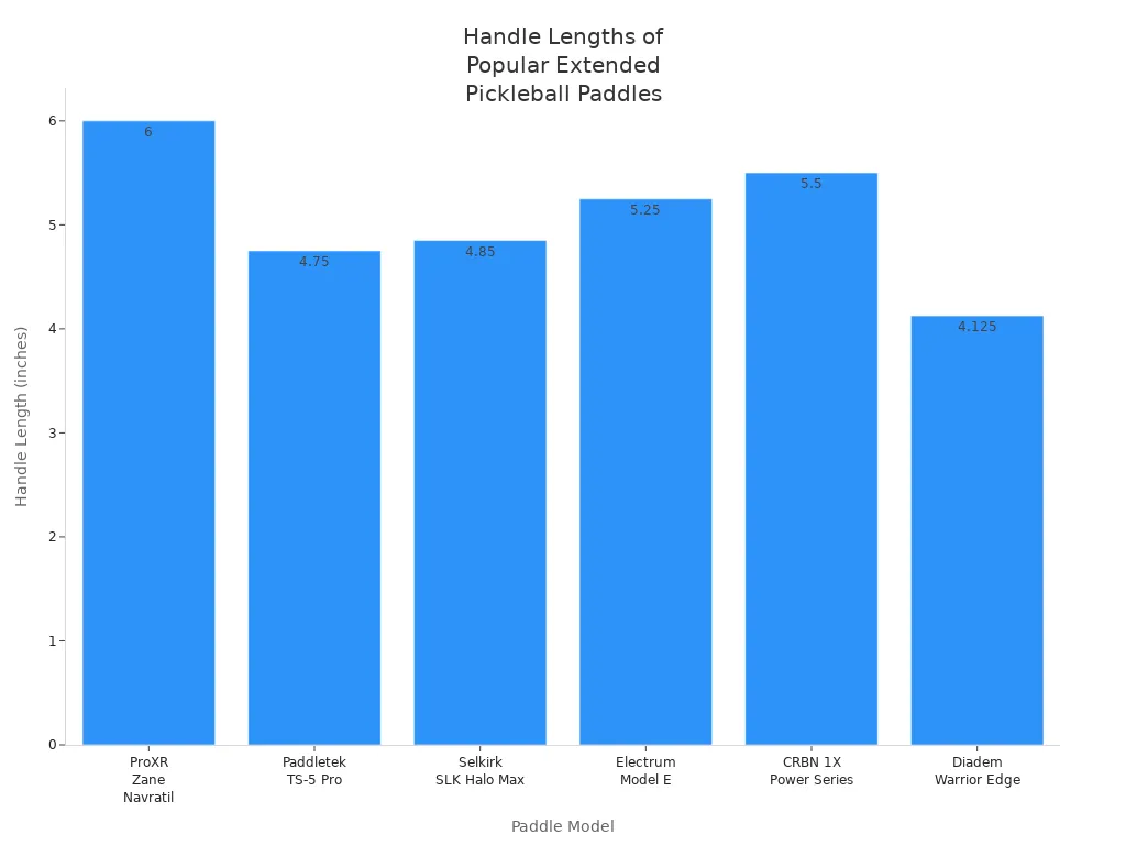 Bar chart comparing handle lengths of six extended pickleball paddle models