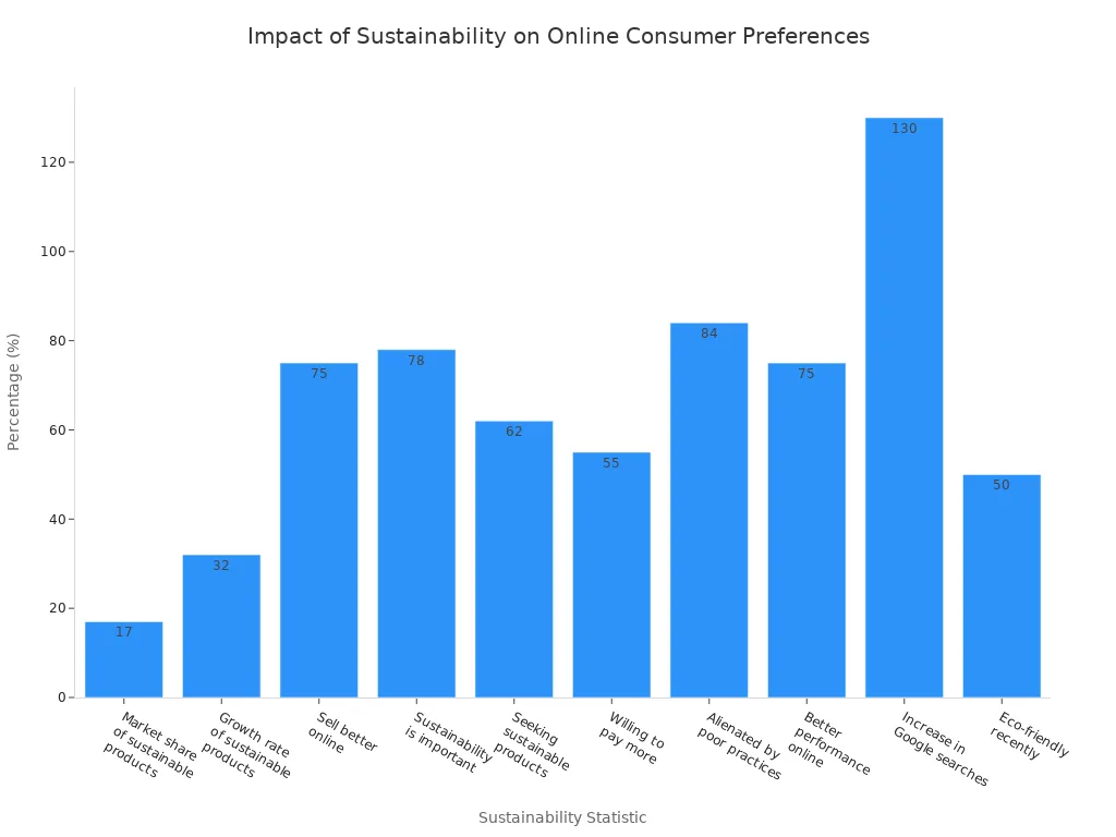 Bar chart comparing sustainability statistics influencing online consumer preferences