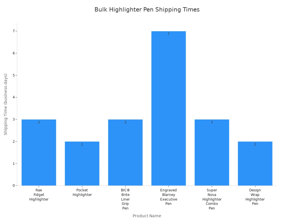 Bar chart comparing shipping times for bulk highlighter pen orders from major manufacturers