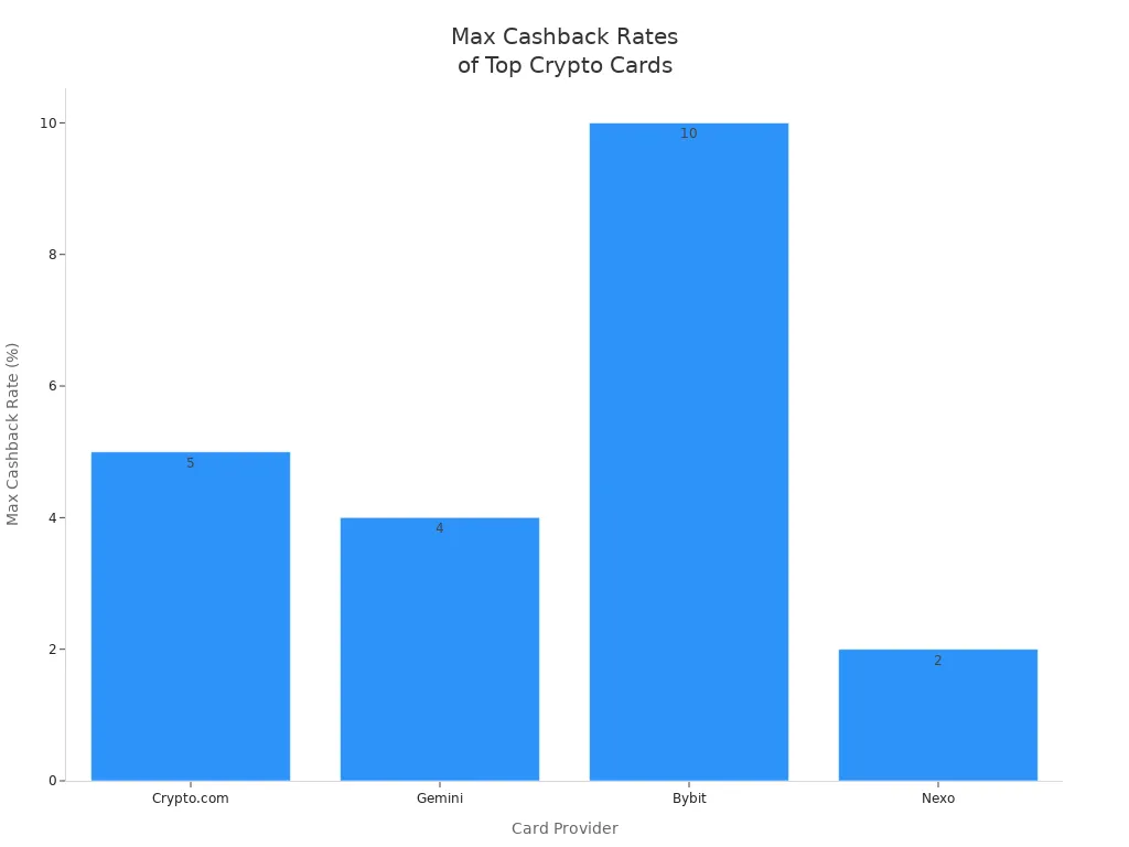 Bar chart comparing max cashback rates of Crypto.com, Gemini, Bybit, and Nexo cards