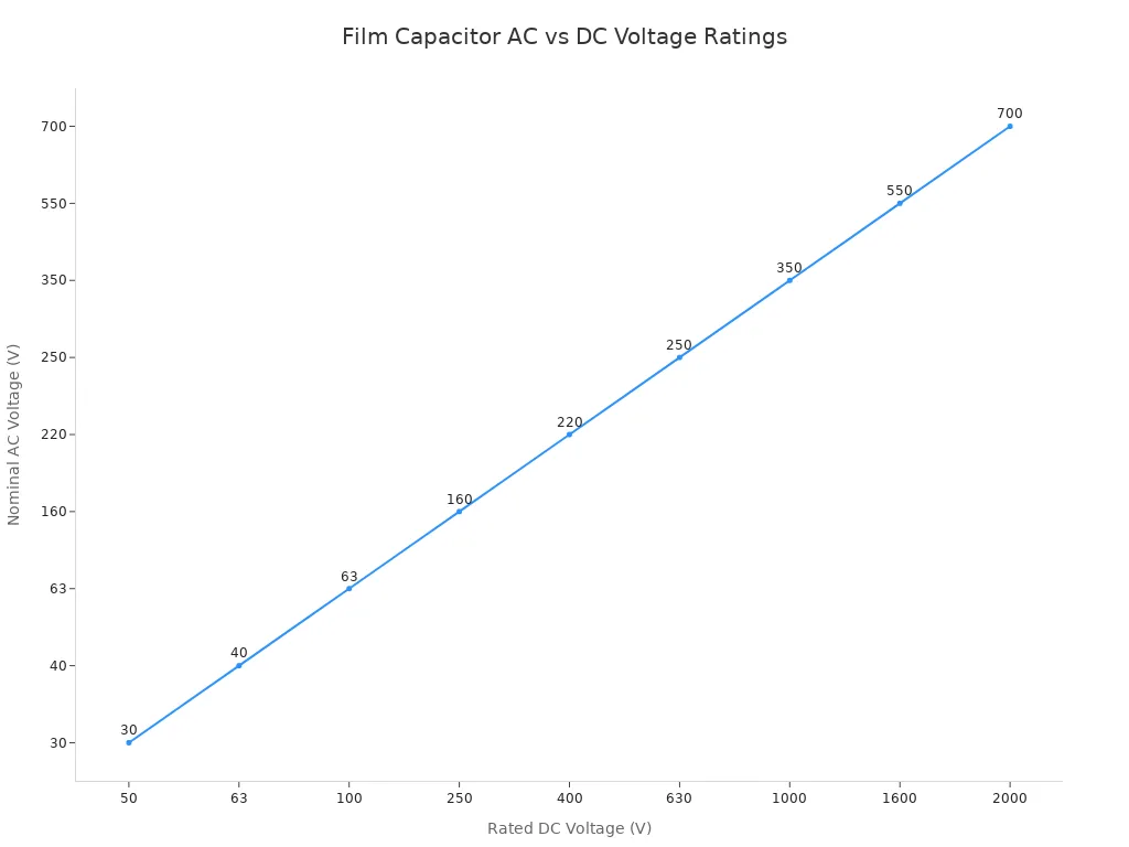 Line chart showing nominal AC voltage ratings versus rated DC voltage for film capacitors