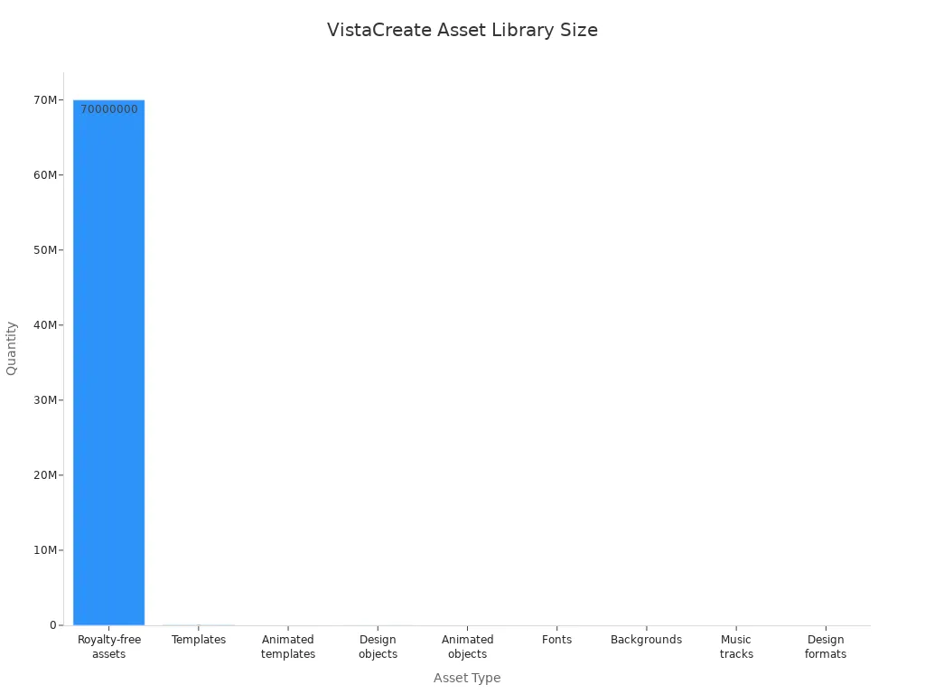 Bar chart comparing the quantity of creative asset types in the VistaCreate group buy plan