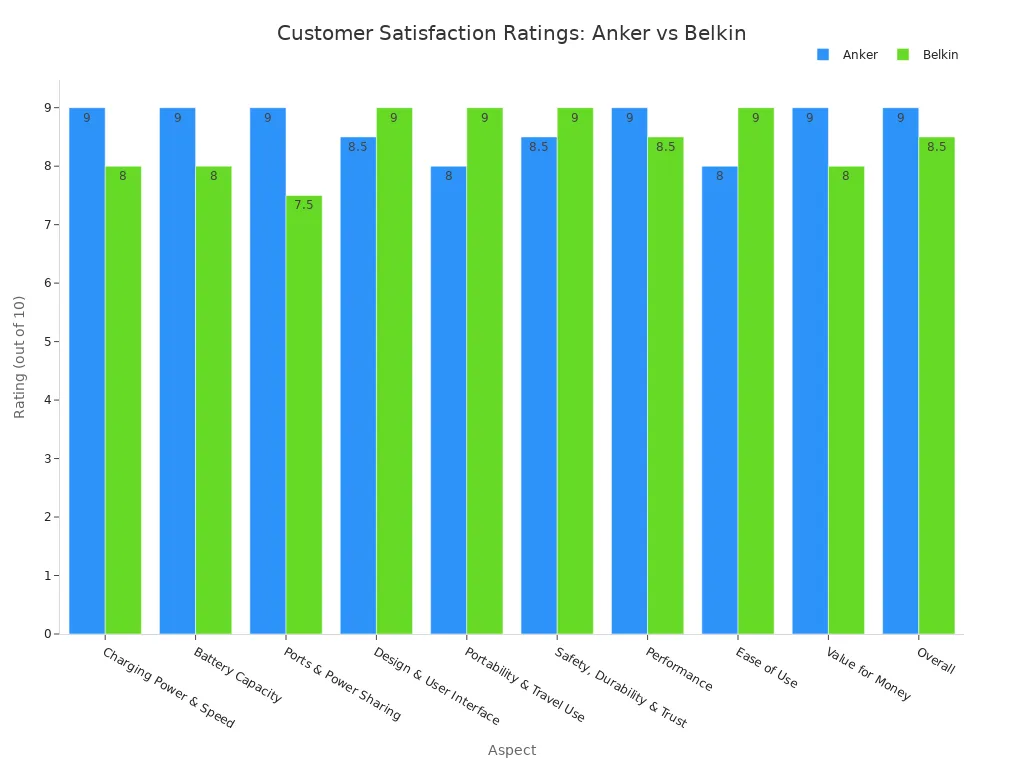 A bar chart comparing customer satisfaction ratings for Anker and Belkin chargers across various aspects.
