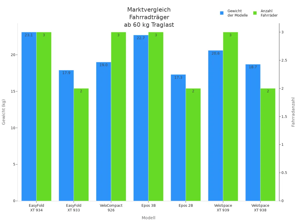 Balkendiagramm zeigt Gewicht und Fahrradanzahl von sieben Fahrradträger-Modellen mit mindestens 60 kg Traglast.