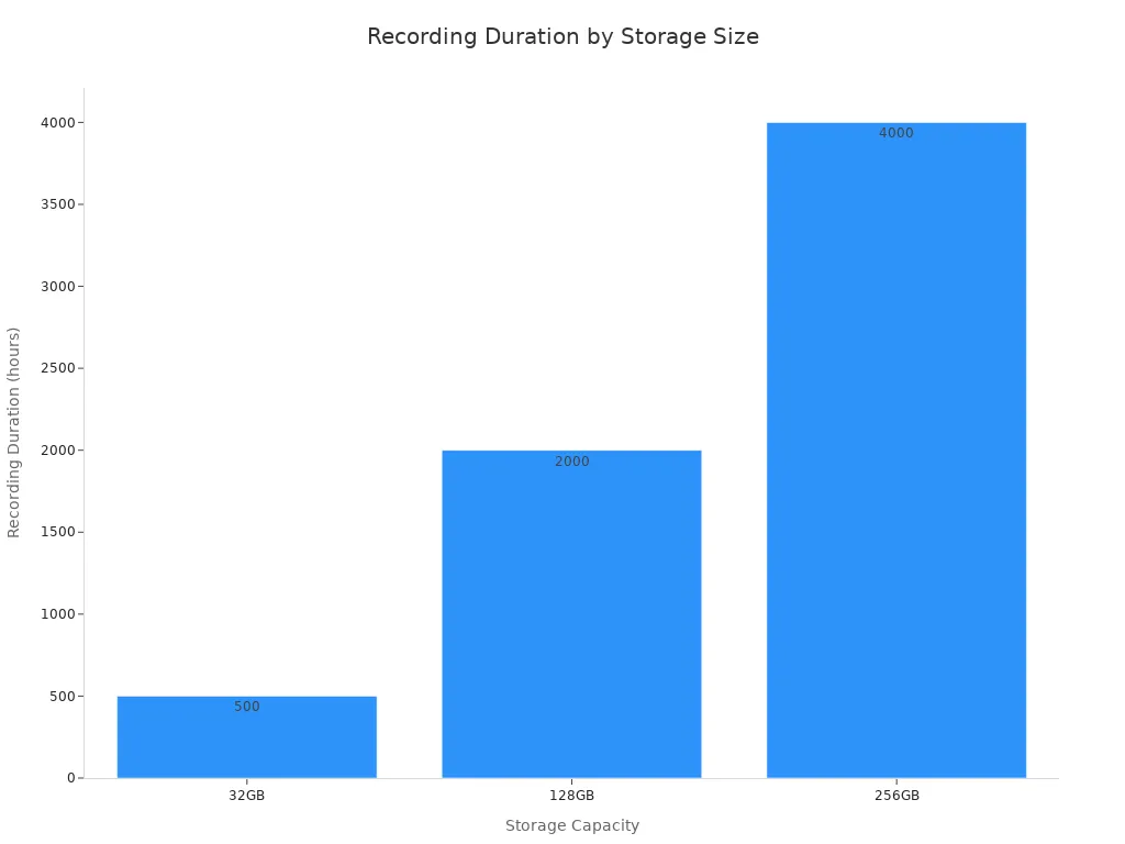 Bar chart showing recording duration for 32GB, 128GB, and 256GB at 128 kbps MP3