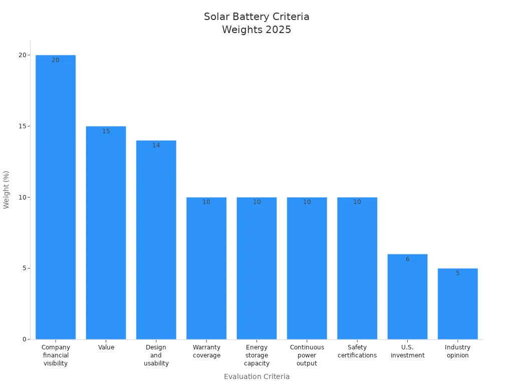 Bar chart showing weights of criteria for evaluating solar batteries in 2025