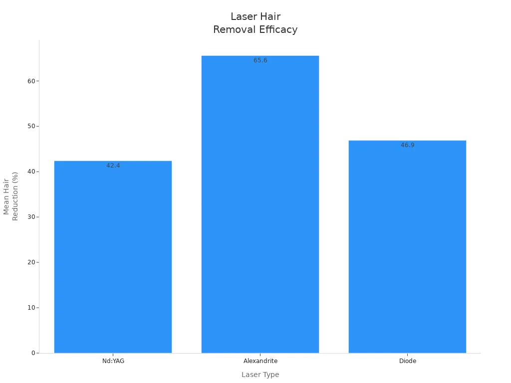 Bar chart comparing mean hair reduction for Nd:YAG, Alexandrite, and Diode lasers