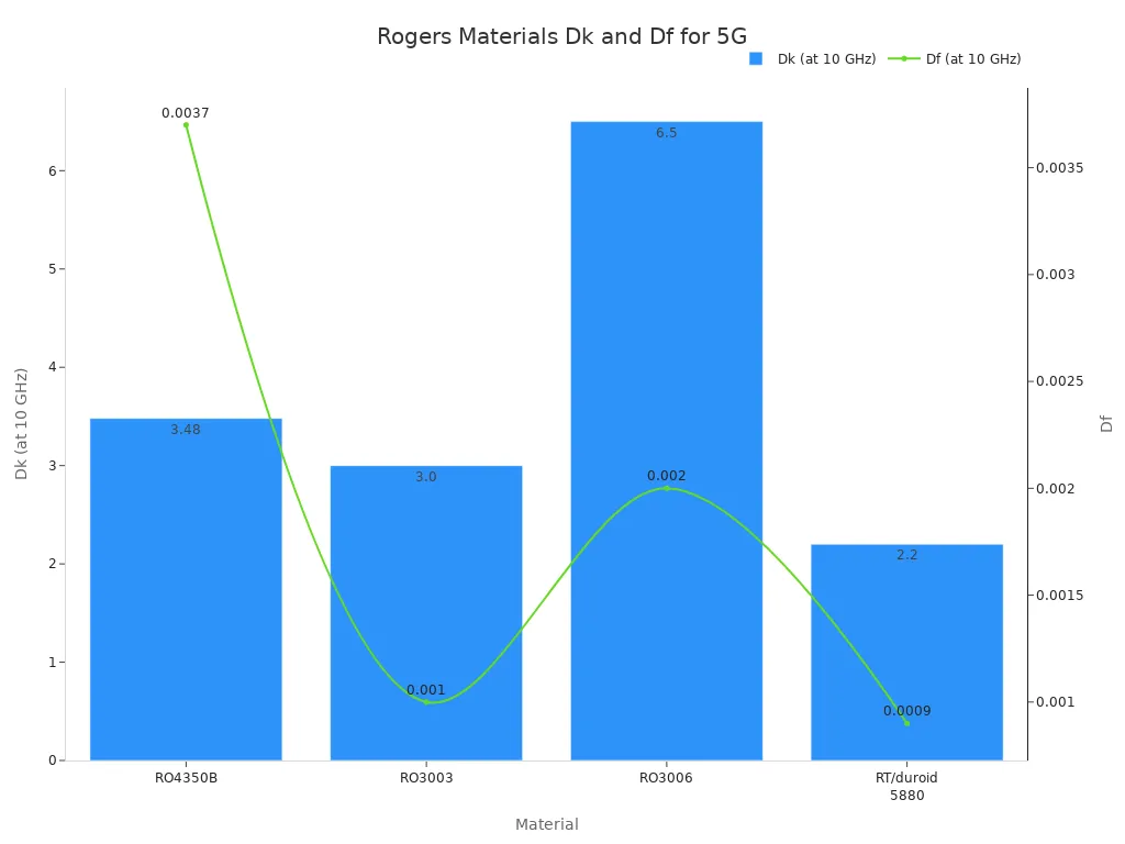 Bar chart comparing Dk and line chart for Df of Rogers materials for 5G