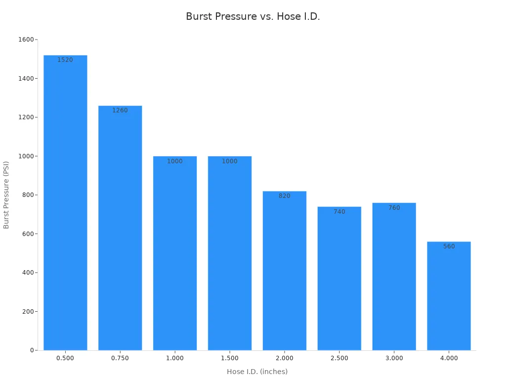 Bar chart of burst pressure for various hose inner diameters, showing a decreasing trend as diameter increases