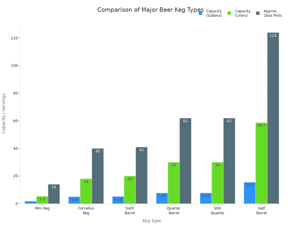 Bar chart comparing size and servings of major beer keg types