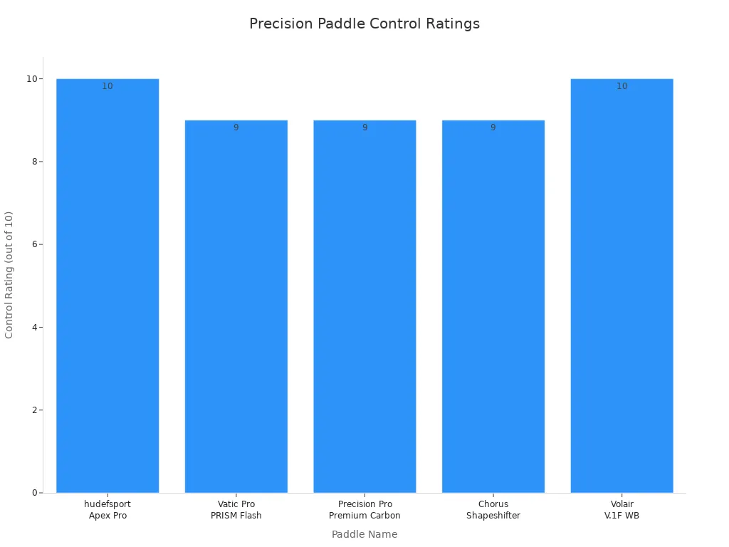 Bar chart comparing control ratings of precision pickleball paddles