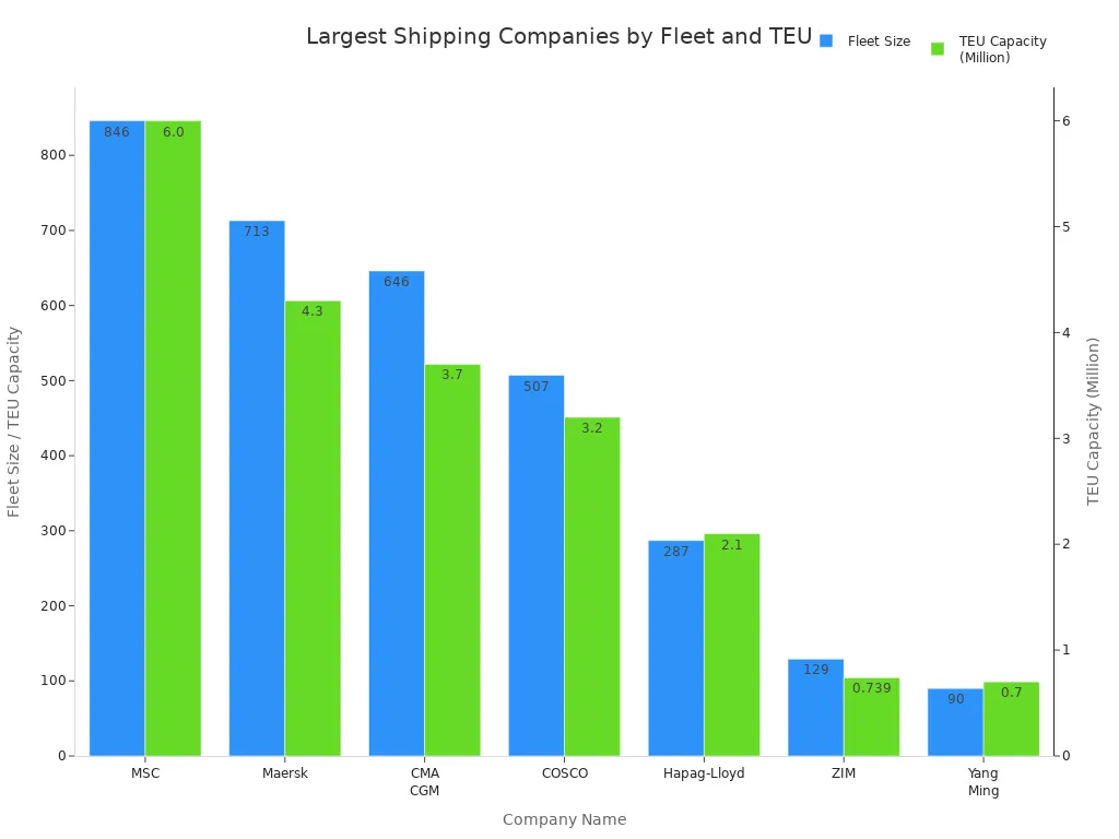 Bar chart comparing fleet size and TEU capacity of top shipping companies