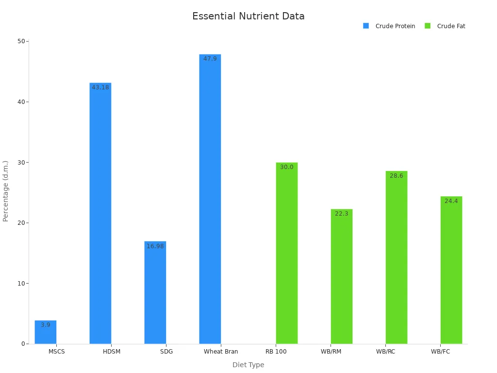 Grouped bar chart showing protein and fat percentages in dried mealworms across various diets