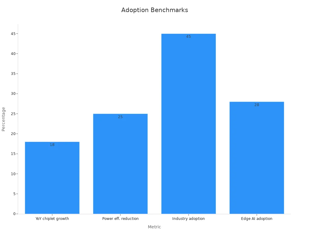 Bar chart showing key chiplet adoption percentages and efficiency improvements