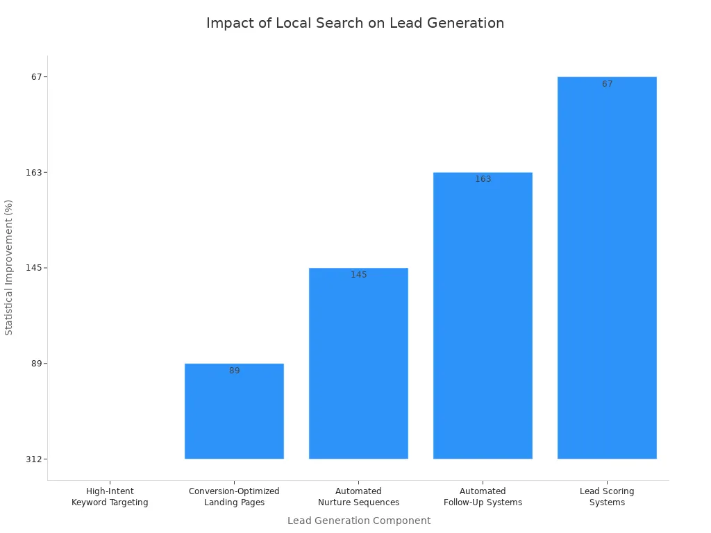 Bar chart showing percentage improvement in lead generation components for accounting practices due to better local search visibility