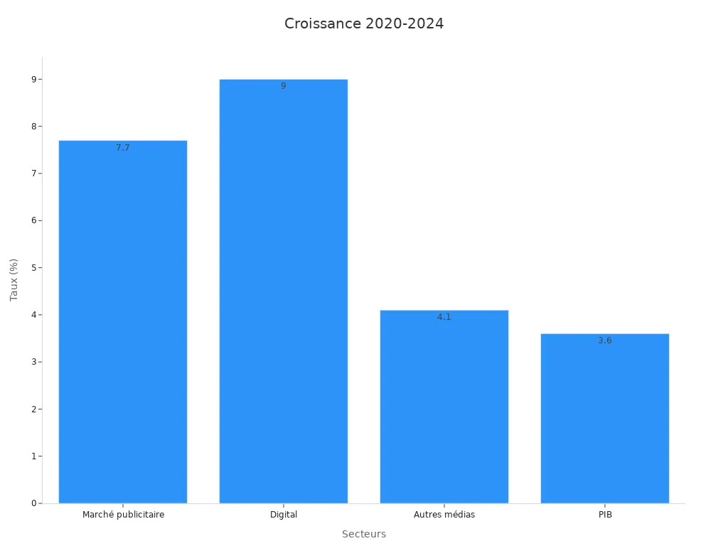 Graphique à barres illustrant la croissance par secteur