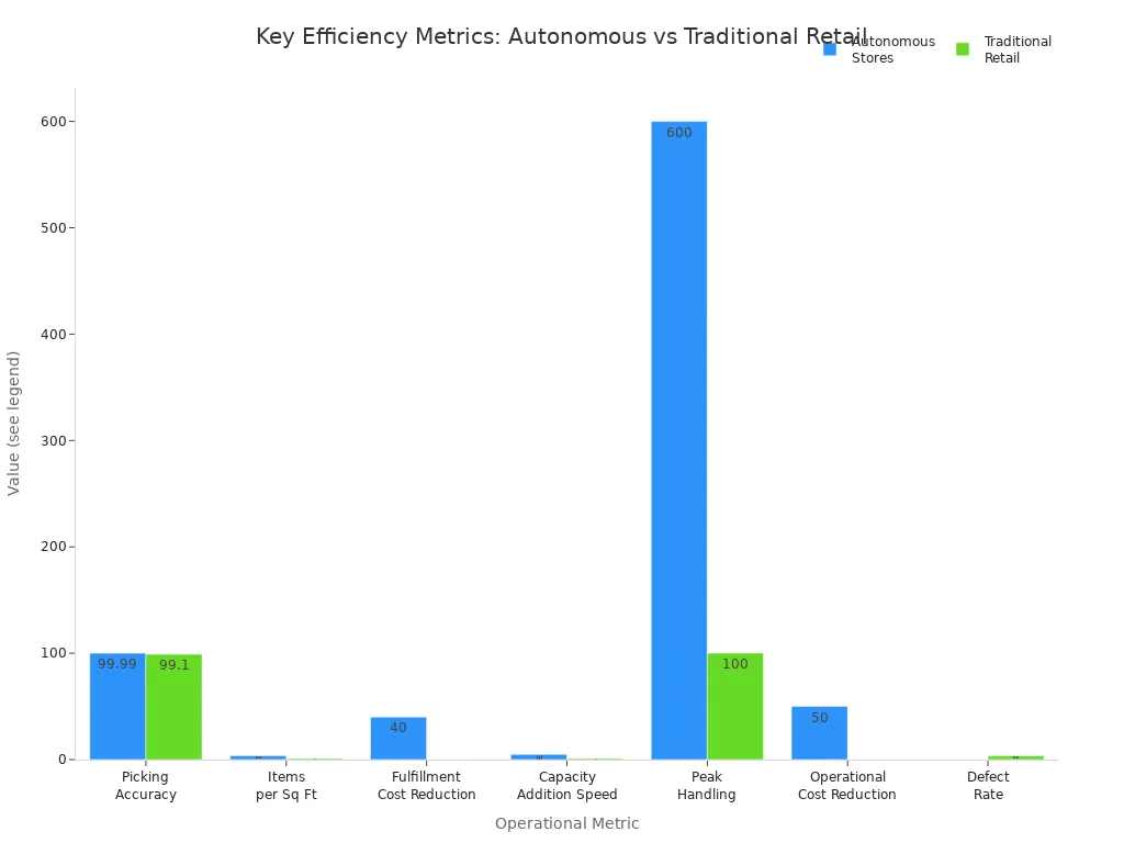 Grouped bar chart comparing operational efficiency metrics between autonomous stores and traditional retail.