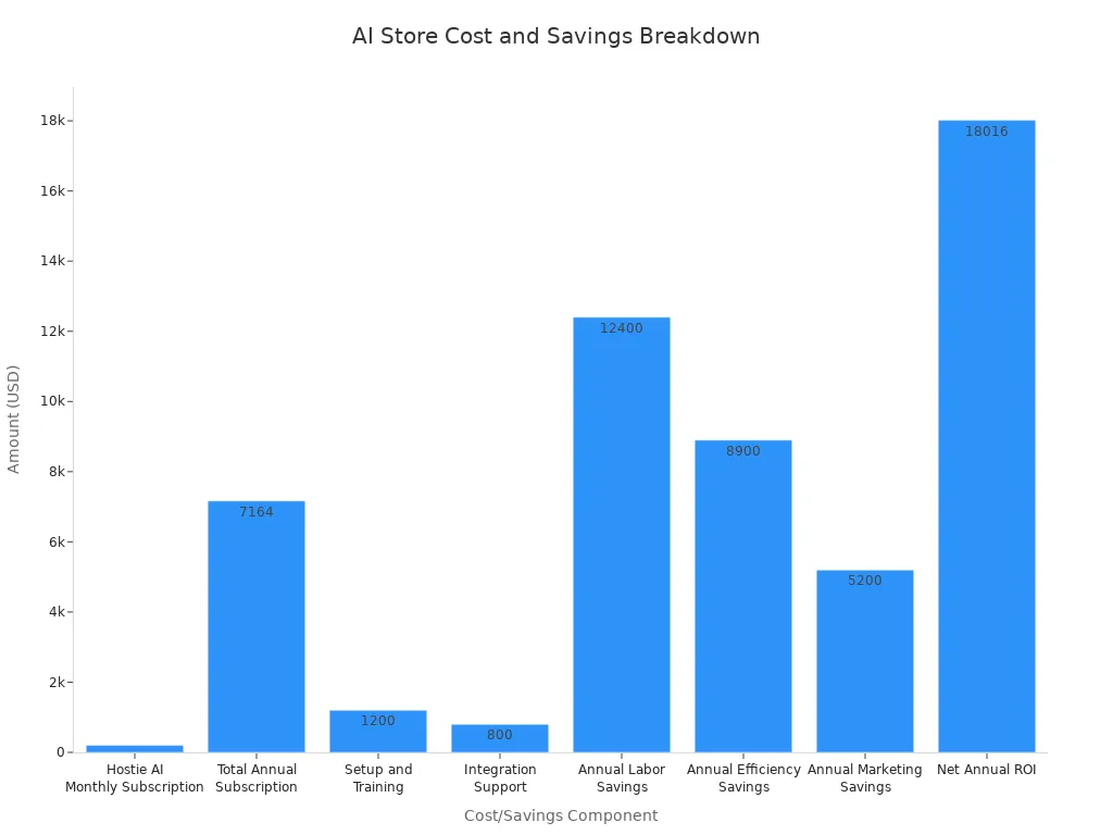 Bar chart comparing costs and savings for AI-powered retail stores