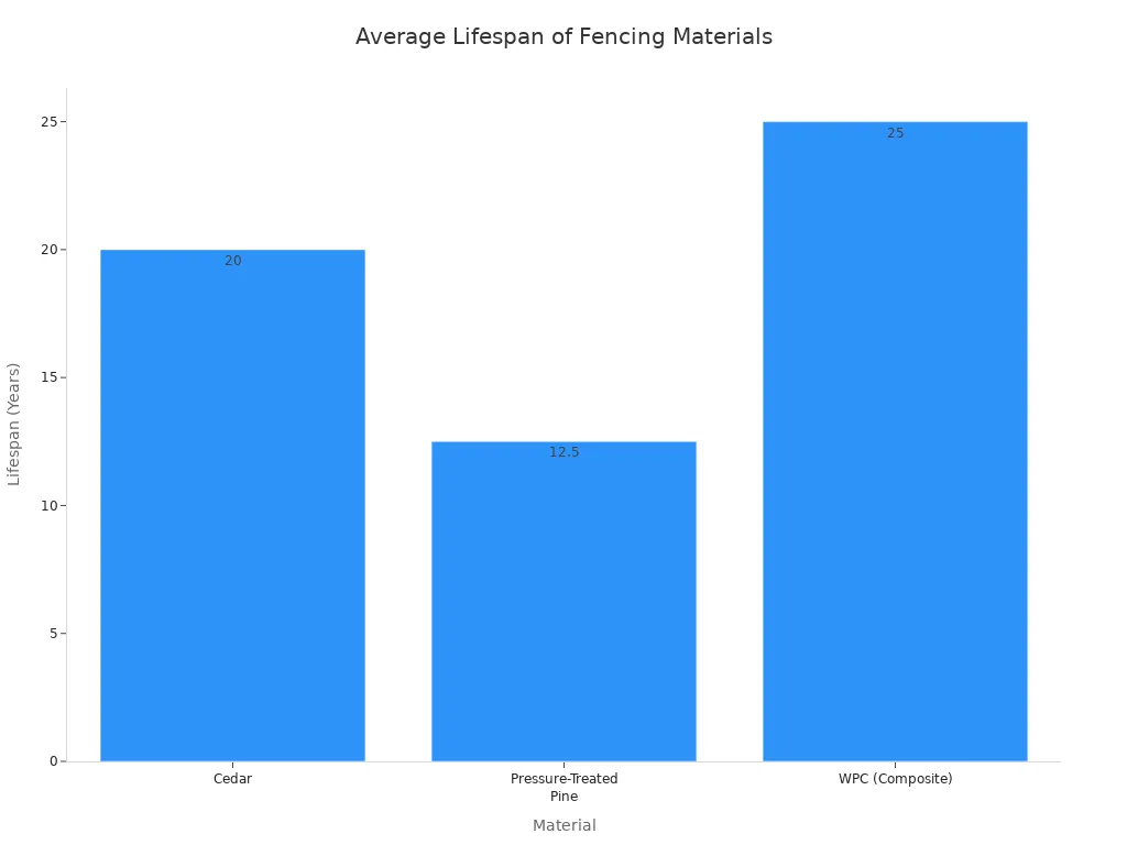 هڪ بار چارٽ جيڪو سالن ۾ ديودار، پريشر-ٽريٽڊ پائن، ۽ WPC ڪمپوزٽ باڙ جي مواد جي سراسري عمر جو مقابلو ڪري ٿو.
