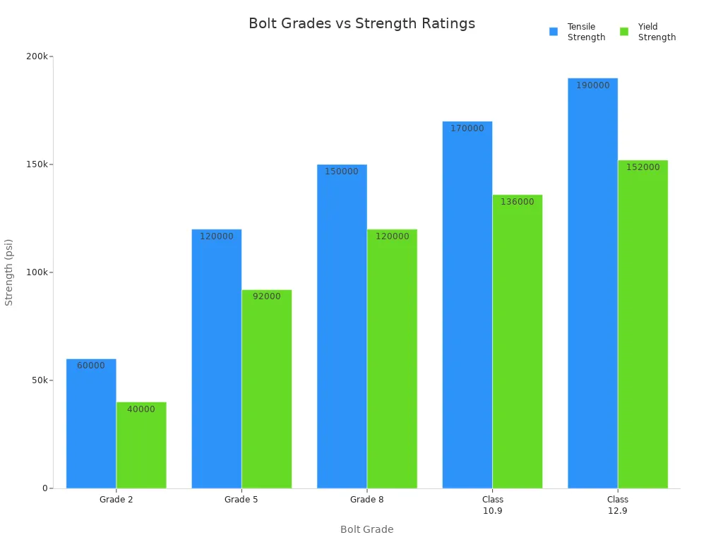 Bar chart comparing tensile and yield strength of various bolt grades