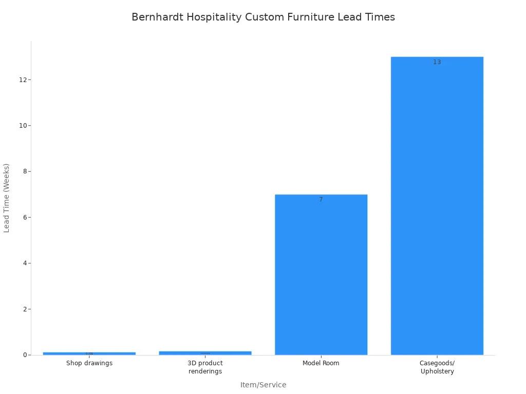 A bar chart showing lead times for Bernhardt Hospitality custom furniture orders, with 'Casegoods/Upholstery' having the longest lead time.